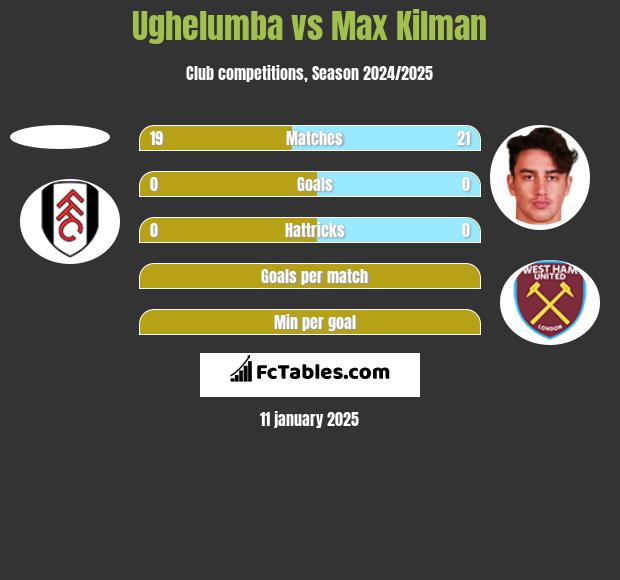 Ughelumba vs Max Kilman h2h player stats