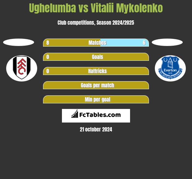 Ughelumba vs Vitalii Mykolenko h2h player stats