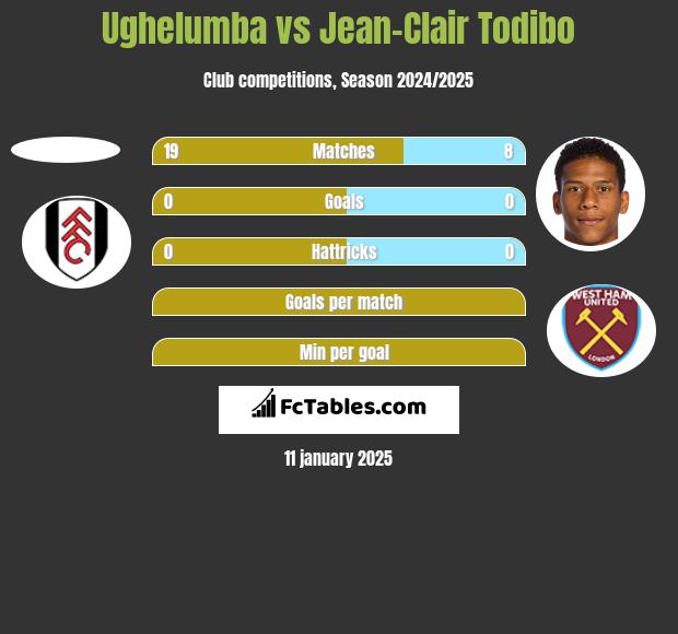 Ughelumba vs Jean-Clair Todibo h2h player stats