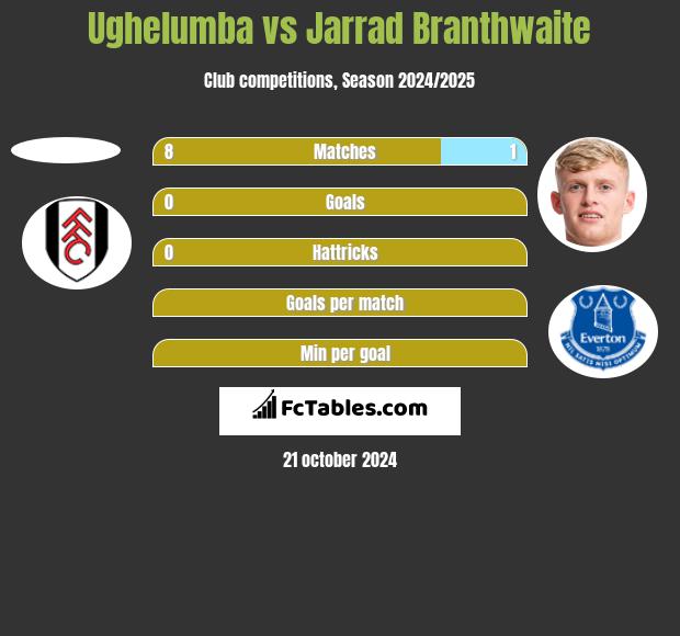 Ughelumba vs Jarrad Branthwaite h2h player stats