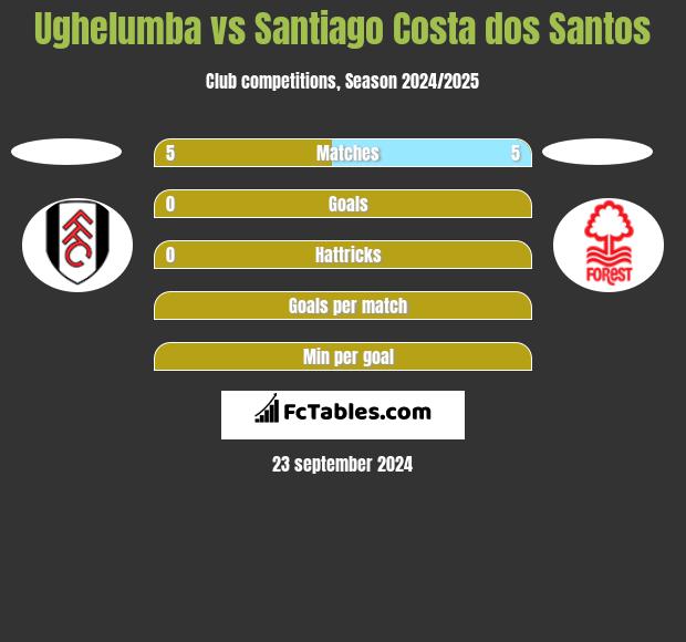 Ughelumba vs Santiago Costa dos Santos h2h player stats