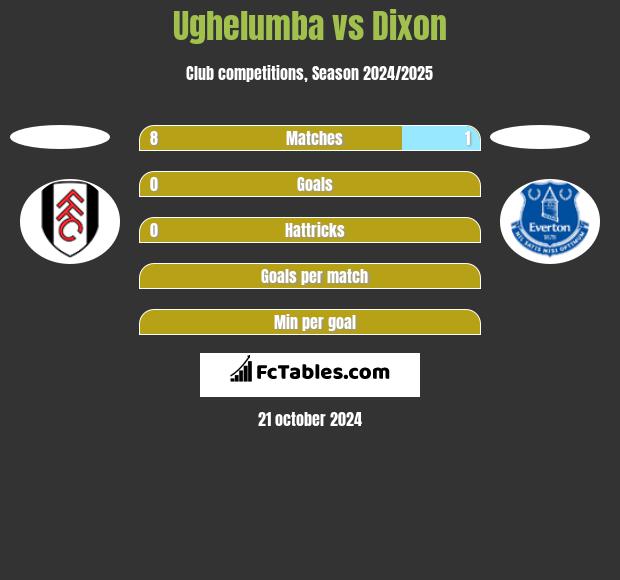 Ughelumba vs Dixon h2h player stats