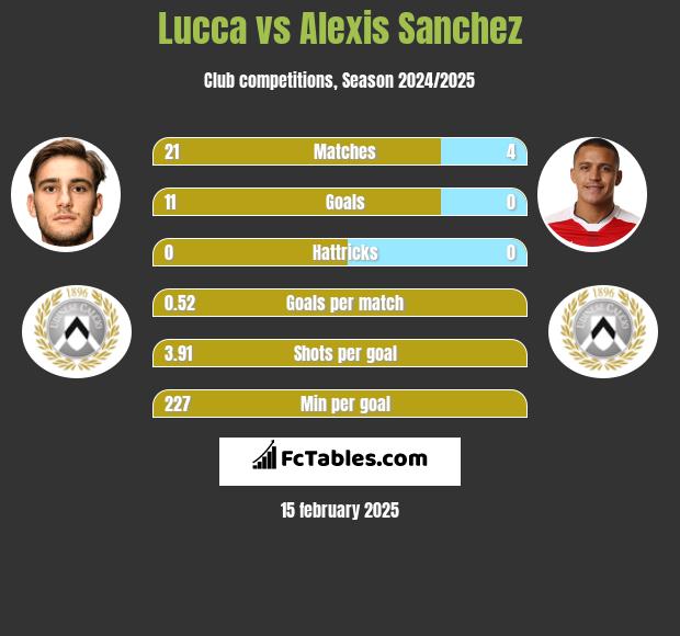 Lucca vs Alexis Sanchez h2h player stats