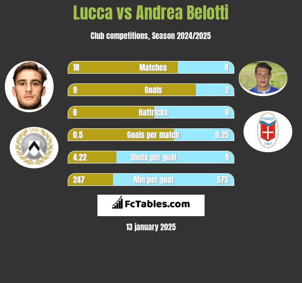 Lucca vs Andrea Belotti h2h player stats