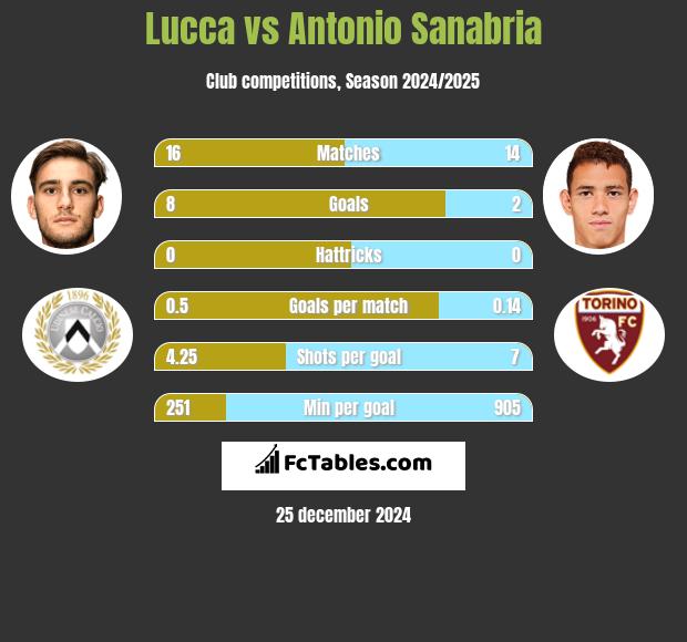 Lucca vs Antonio Sanabria h2h player stats