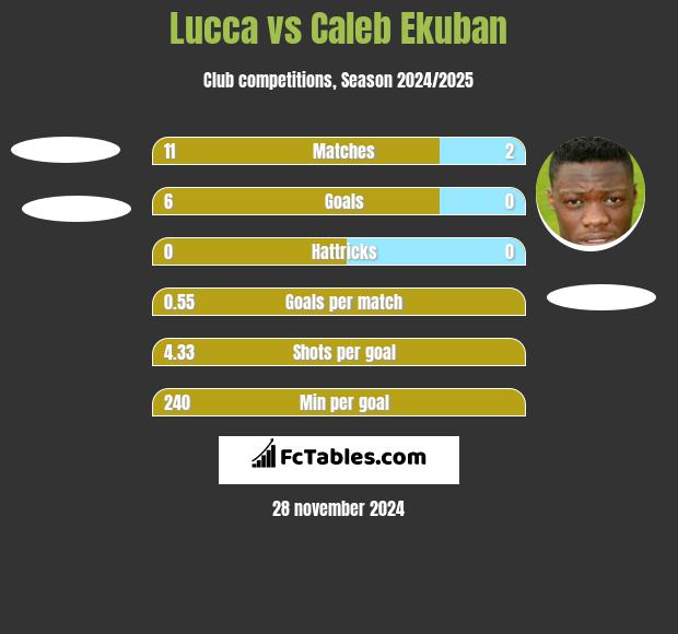 Lucca vs Caleb Ekuban h2h player stats