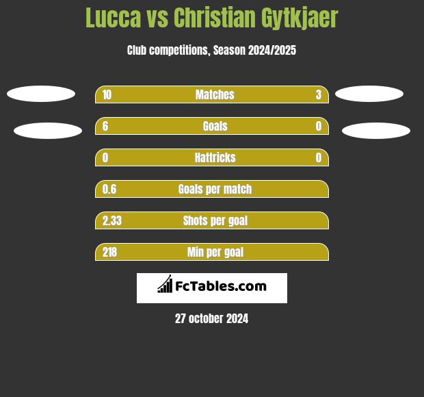 Lucca vs Christian Gytkjaer h2h player stats