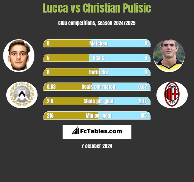 Lucca vs Christian Pulisic h2h player stats