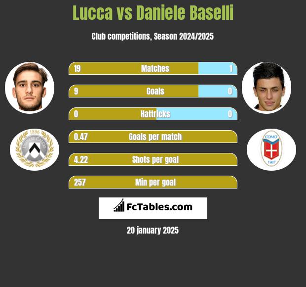 Lucca vs Daniele Baselli h2h player stats