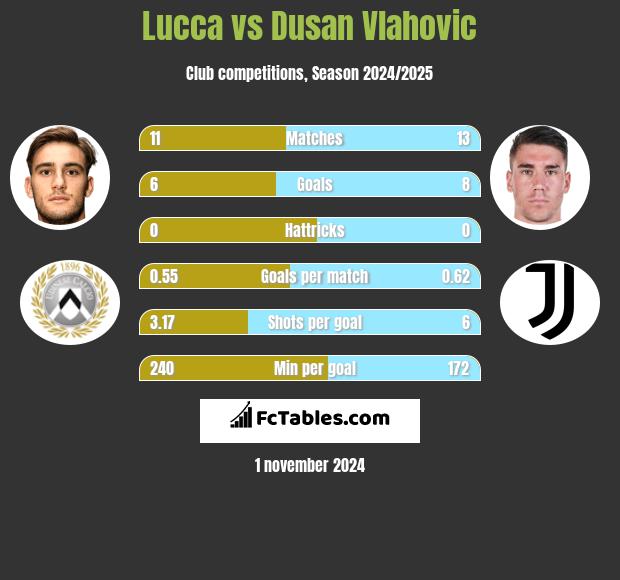 Lucca vs Dusan Vlahovic h2h player stats