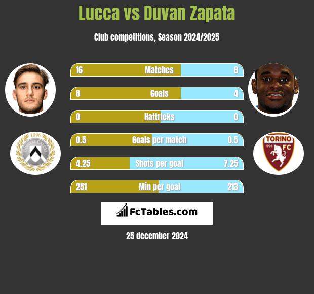 Lucca vs Duvan Zapata h2h player stats