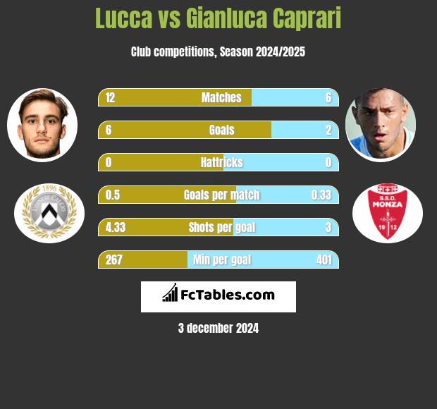 Lucca vs Gianluca Caprari h2h player stats