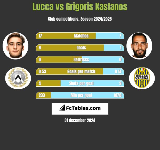 Lucca vs Grigoris Kastanos h2h player stats