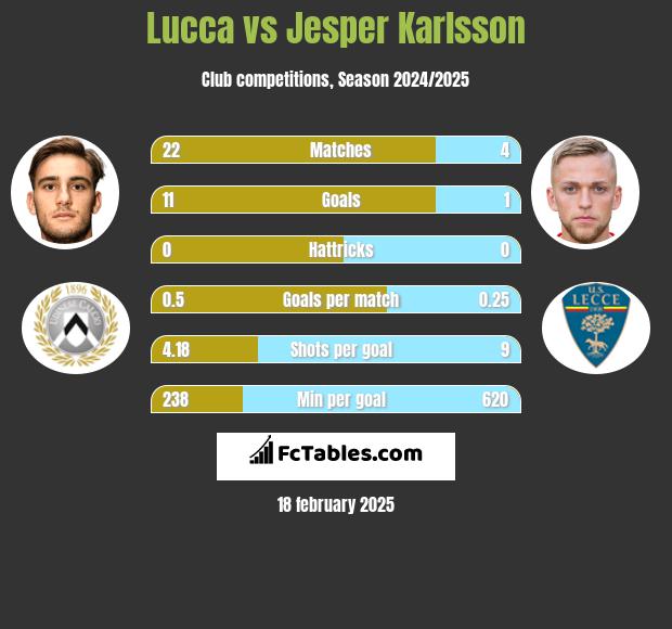 Lucca vs Jesper Karlsson h2h player stats