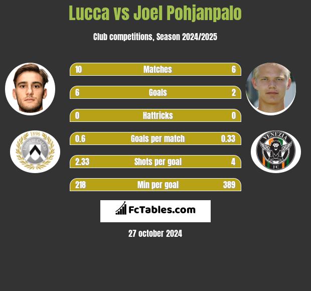 Lucca vs Joel Pohjanpalo h2h player stats