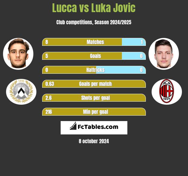 Lucca vs Luka Jovic h2h player stats