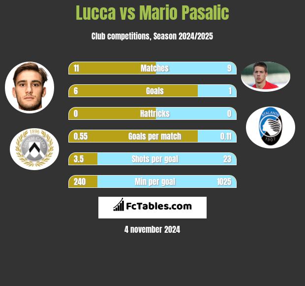 Lucca vs Mario Pasalic h2h player stats