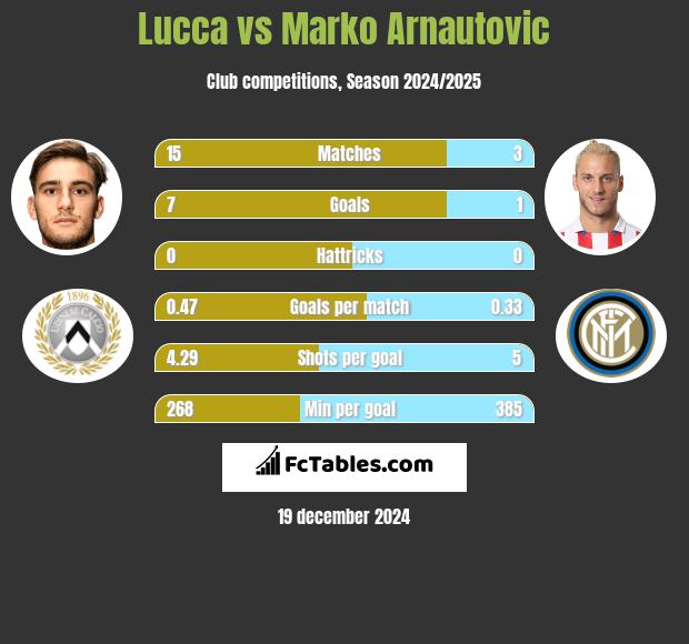 Lucca vs Marko Arnautovic h2h player stats