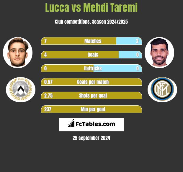 Lucca vs Mehdi Taremi h2h player stats