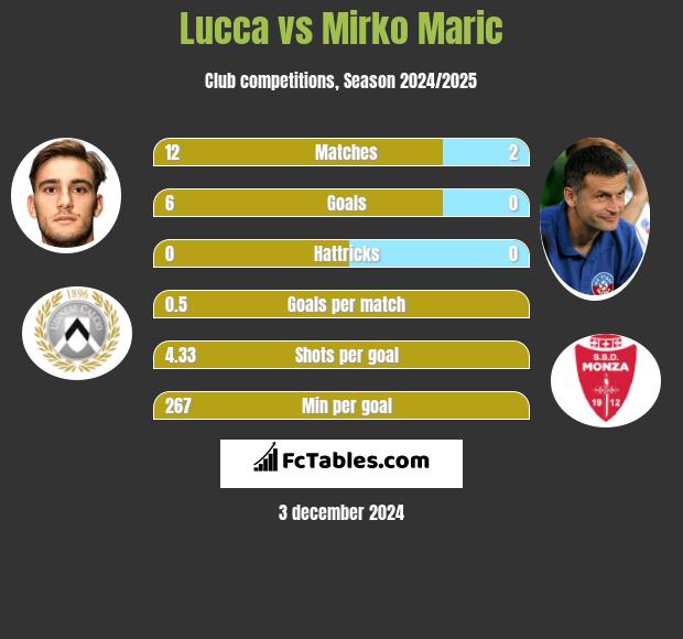 Lucca vs Mirko Maric h2h player stats