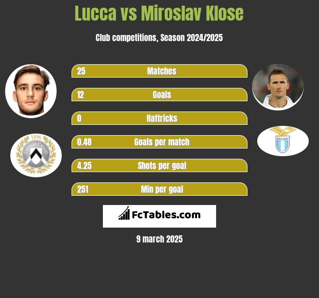 Lucca vs Miroslav Klose h2h player stats