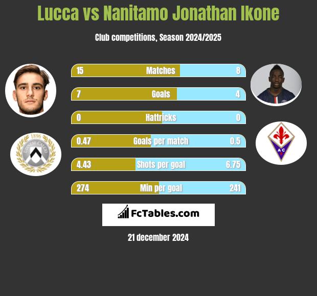 Lucca vs Nanitamo Jonathan Ikone h2h player stats