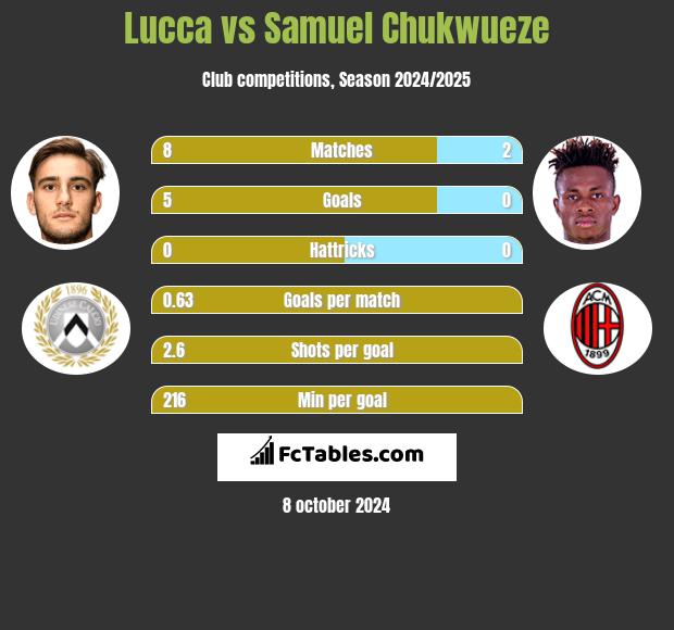 Lucca vs Samuel Chukwueze h2h player stats