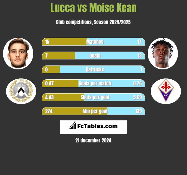 Lucca vs Moise Kean h2h player stats