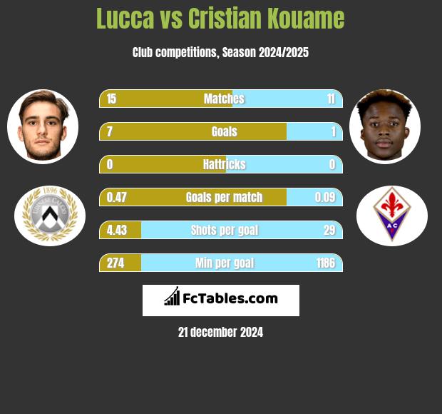 Lucca vs Cristian Kouame h2h player stats