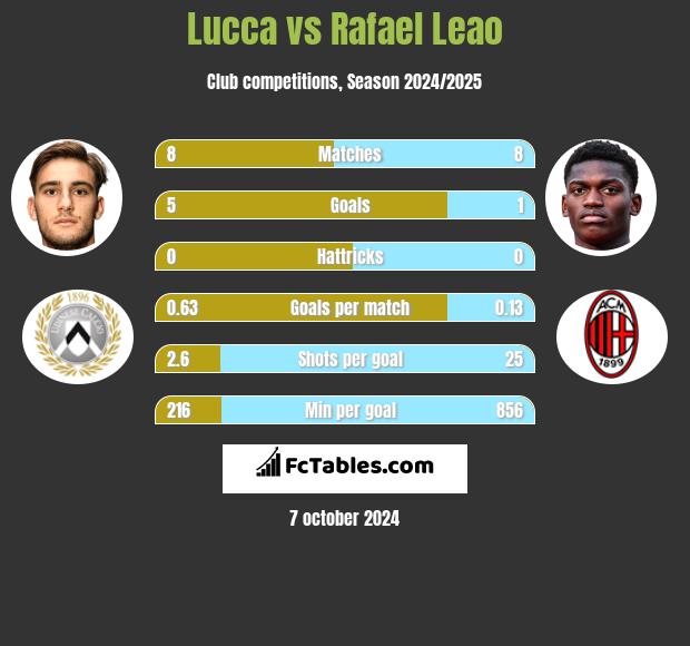 Lucca vs Rafael Leao h2h player stats