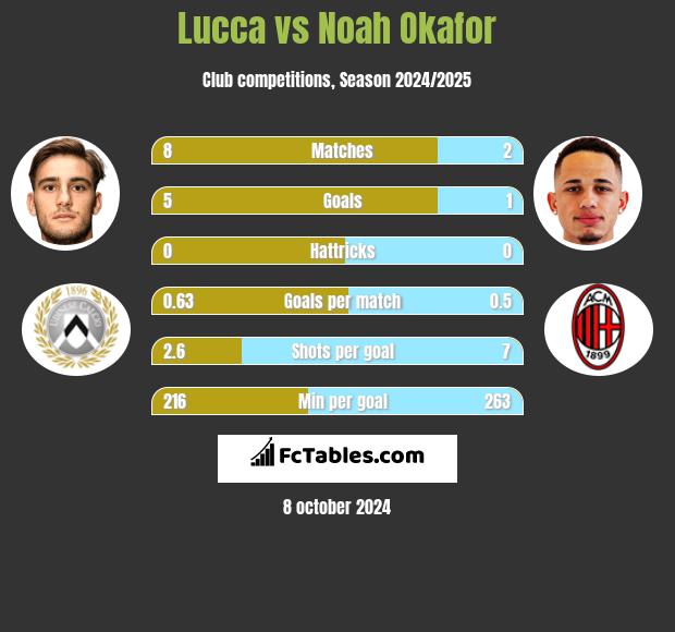 Lucca vs Noah Okafor h2h player stats