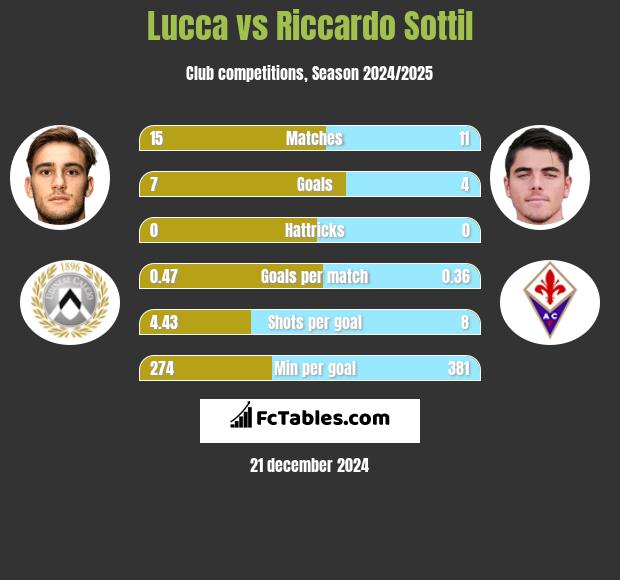 Lucca vs Riccardo Sottil h2h player stats