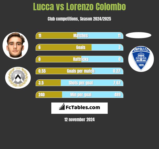 Lucca vs Lorenzo Colombo h2h player stats