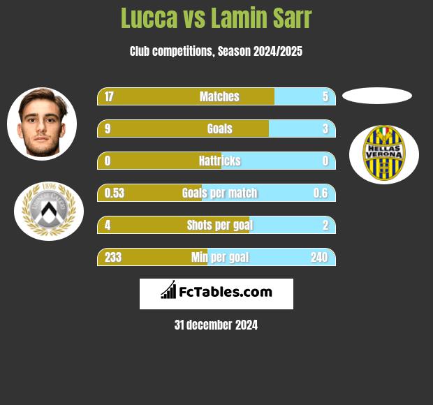 Lucca vs Lamin Sarr h2h player stats