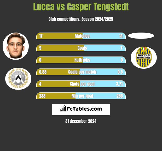 Lucca vs Casper Tengstedt h2h player stats