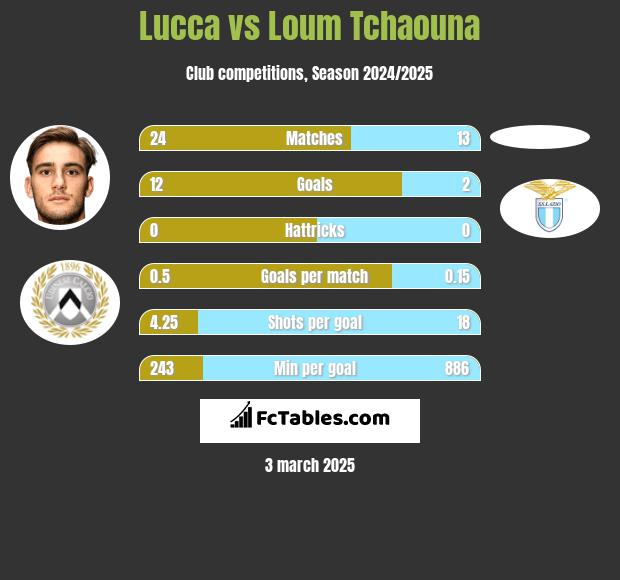 Lucca vs Loum Tchaouna h2h player stats