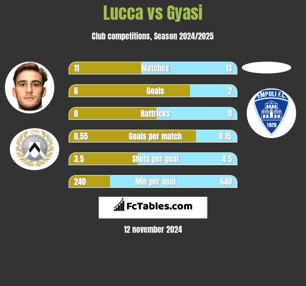 Lucca vs Gyasi h2h player stats