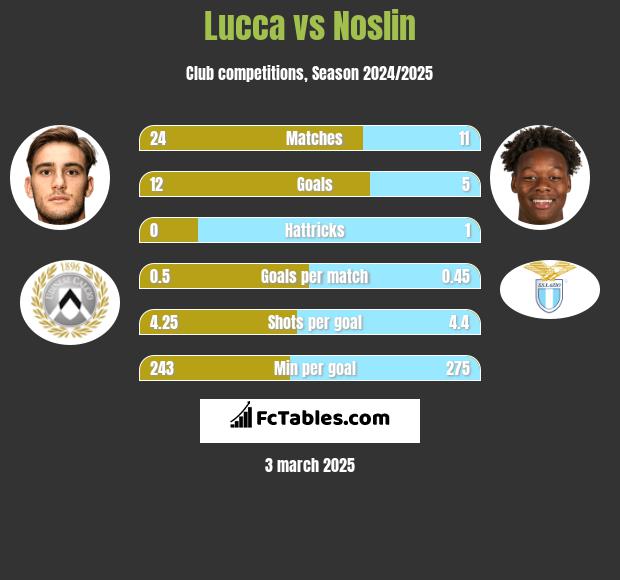 Lucca vs Noslin h2h player stats