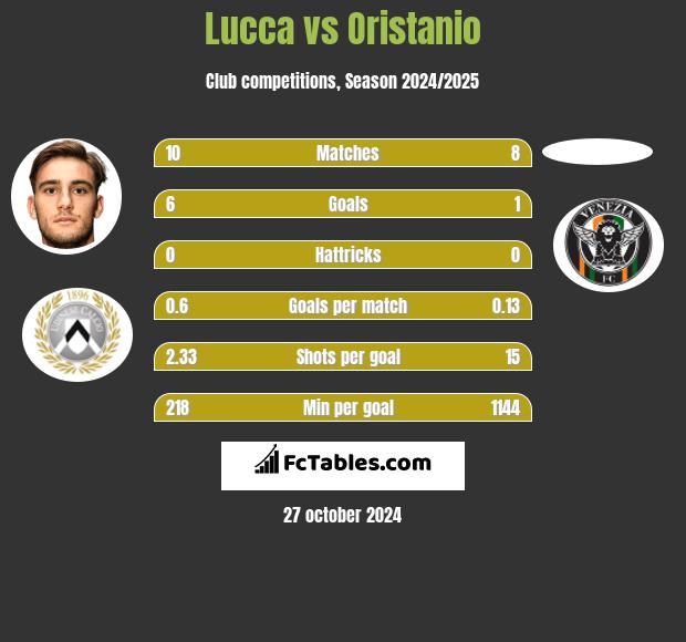 Lucca vs Oristanio h2h player stats