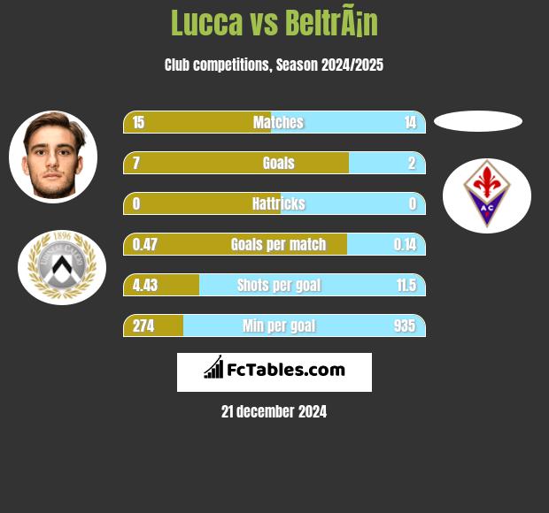 Lucca vs BeltrÃ¡n h2h player stats