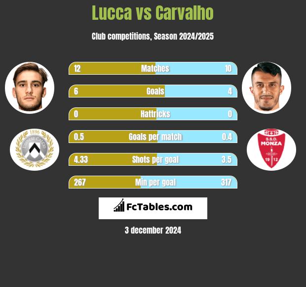 Lucca vs Carvalho h2h player stats