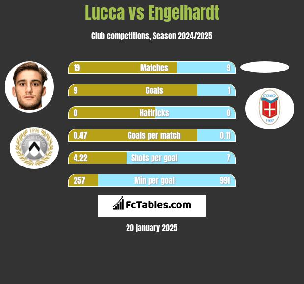 Lucca vs Engelhardt h2h player stats