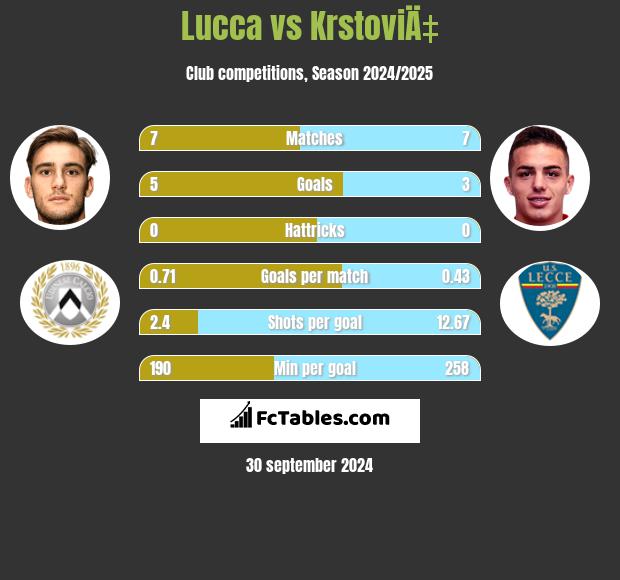 Lucca vs KrstoviÄ‡ h2h player stats