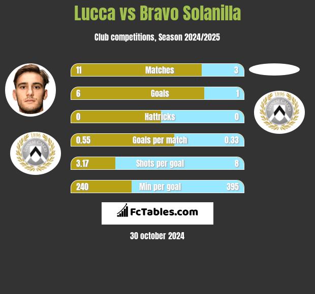 Lucca vs Bravo Solanilla h2h player stats