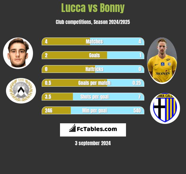 Lucca vs Bonny h2h player stats