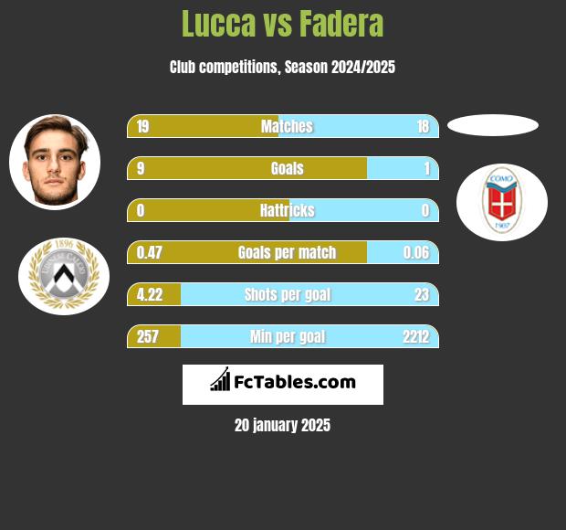 Lucca vs Fadera h2h player stats