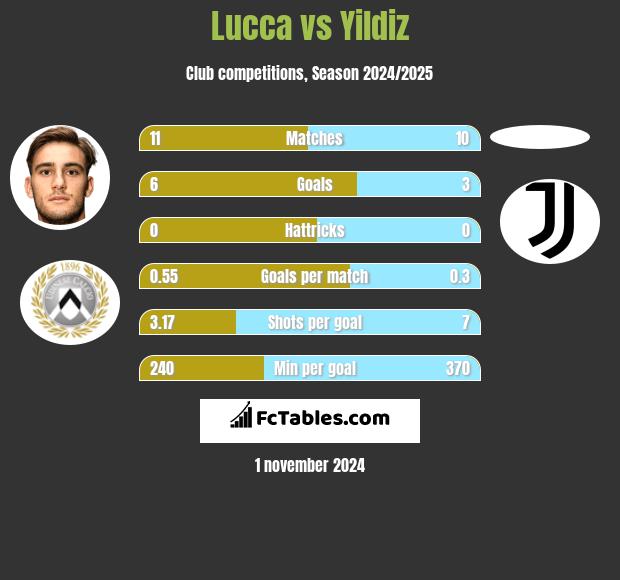 Lucca vs Yildiz h2h player stats