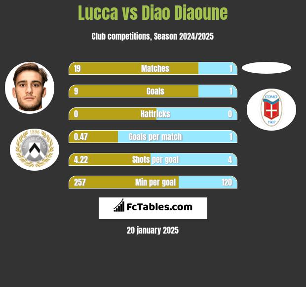 Lucca vs Diao Diaoune h2h player stats