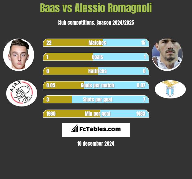 Baas vs Alessio Romagnoli h2h player stats