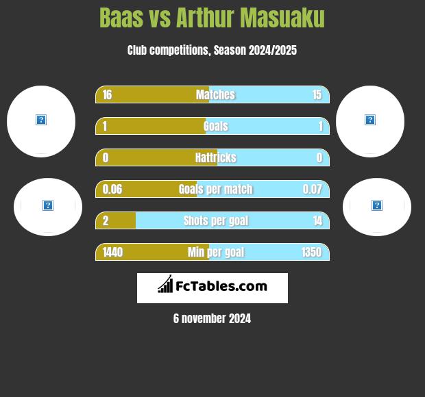 Baas vs Arthur Masuaku h2h player stats